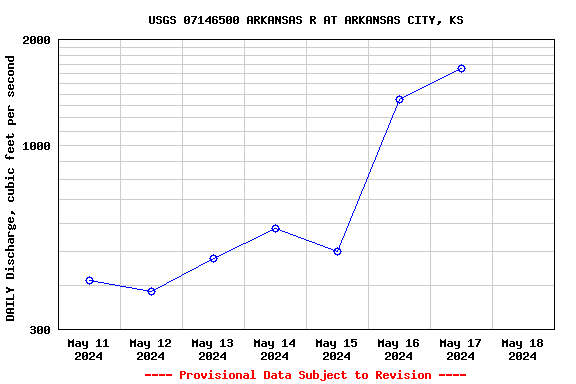 hydrograph; Click for a large image.